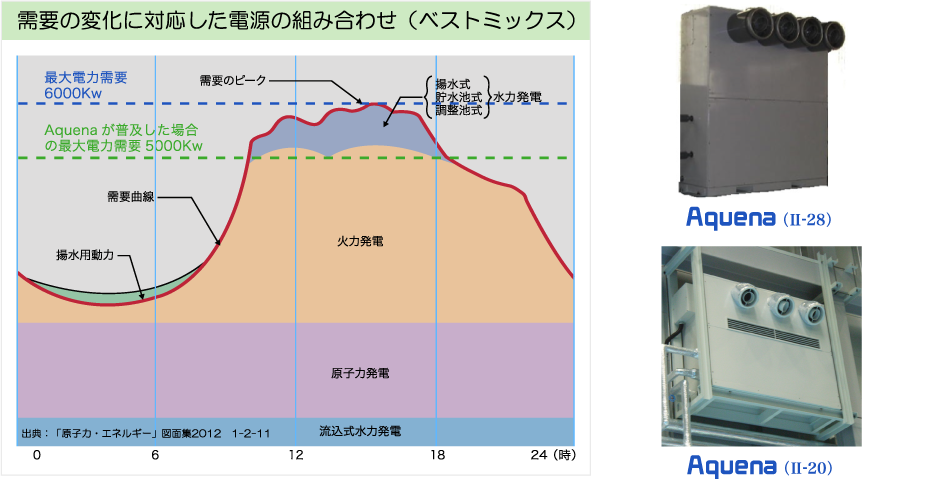 需要の変化に対応した電源の組み合わせ（ベストミックス）