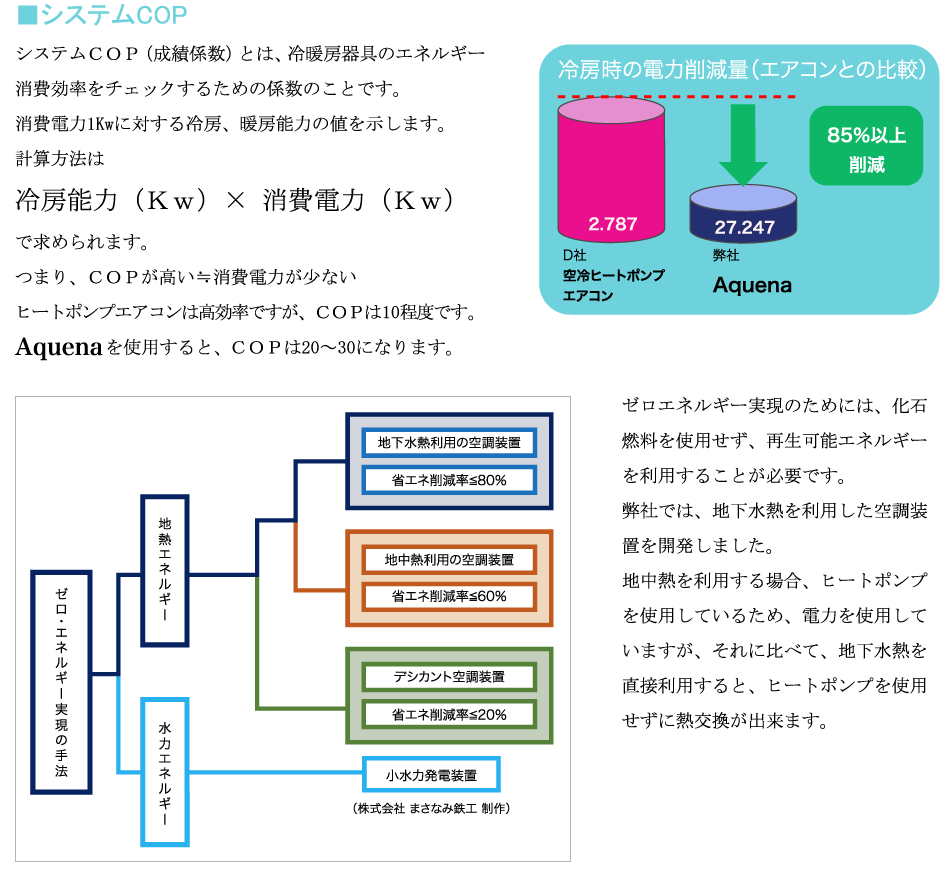 システムCOP