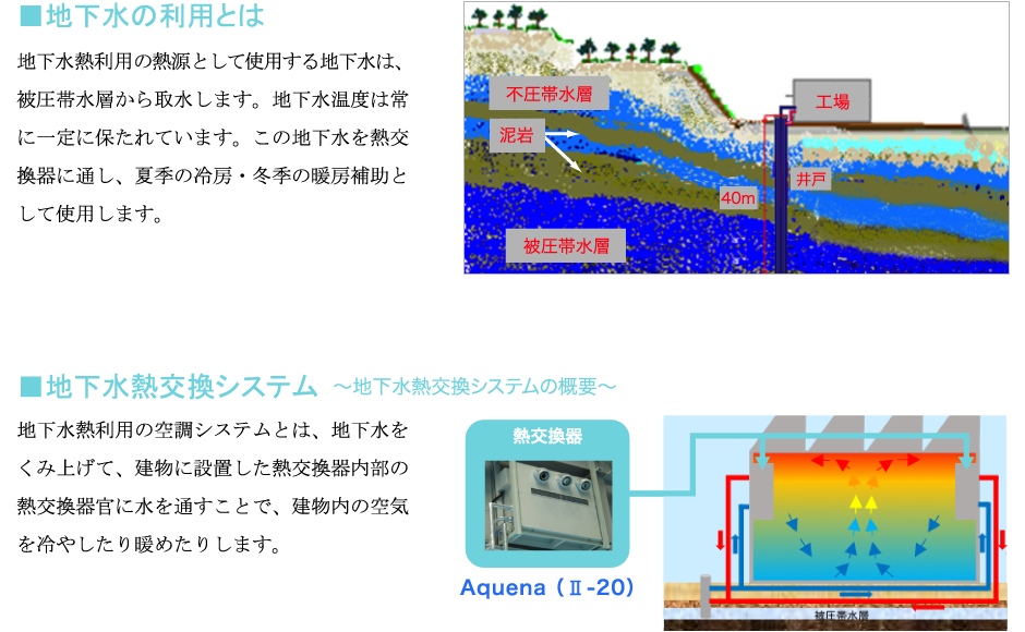 地下水の利用とはと地下水熱交換システム