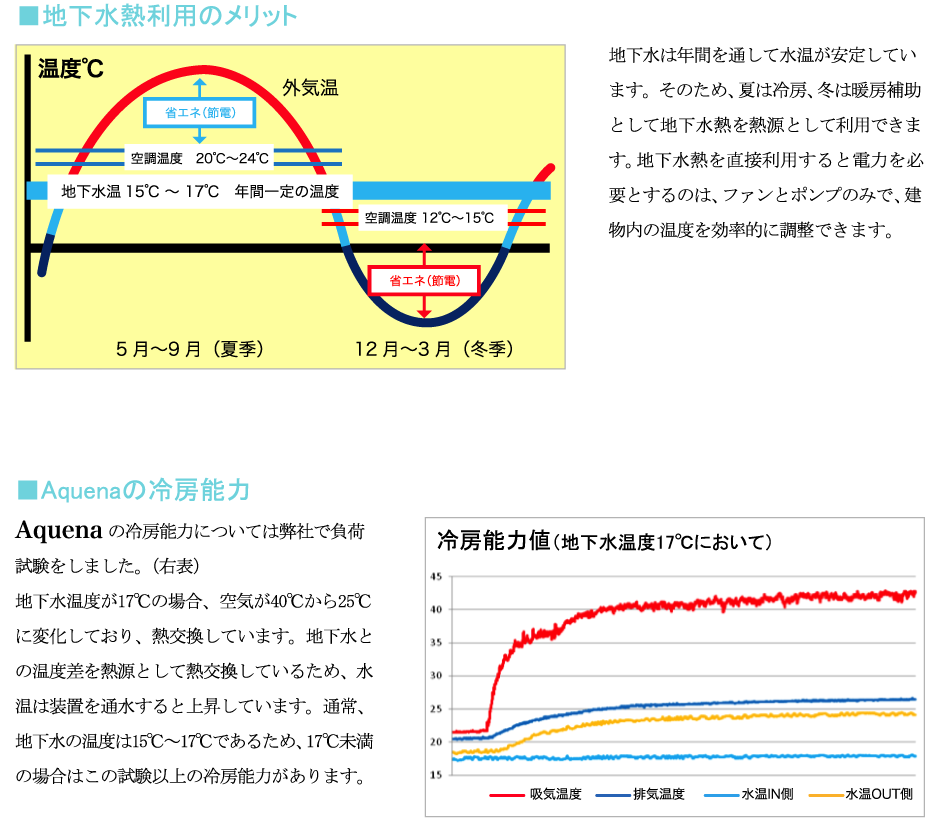 地下水熱利用のメリットとAquenaの冷房能力